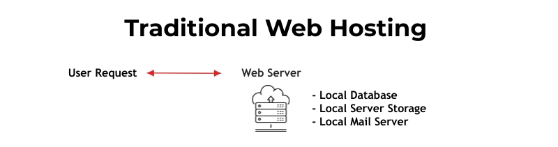 Traditional Server Model