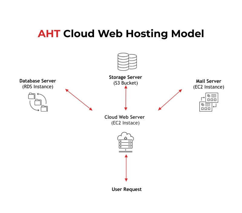 Traditional Server Model